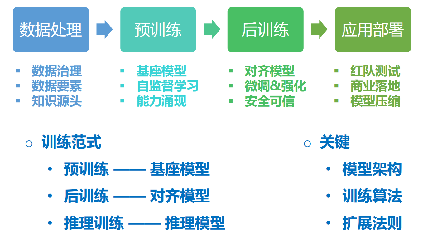 LLM基本训练方法